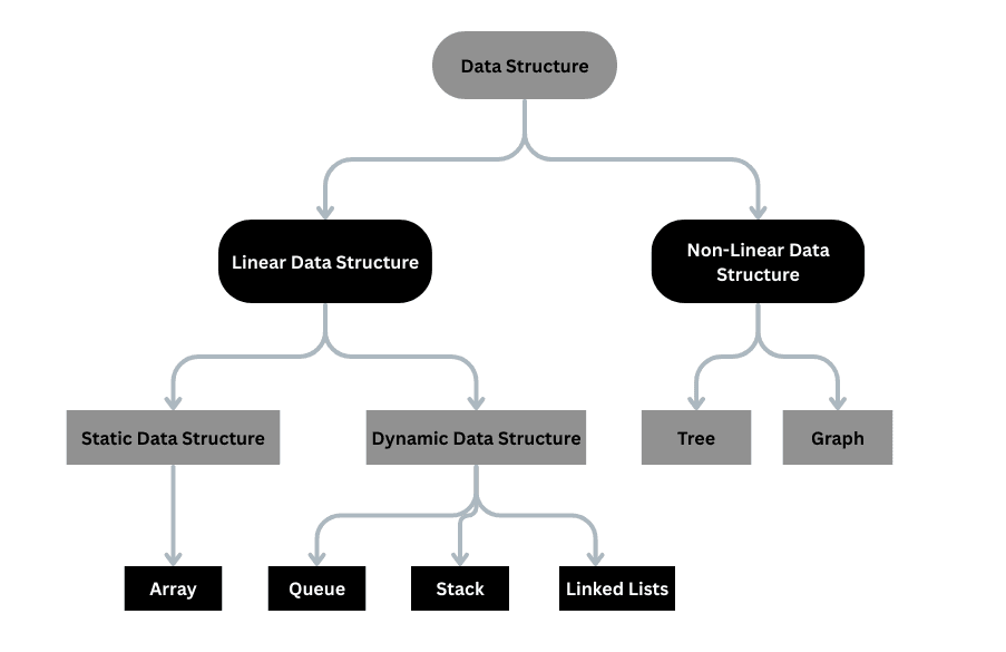 Data Structure in hindi