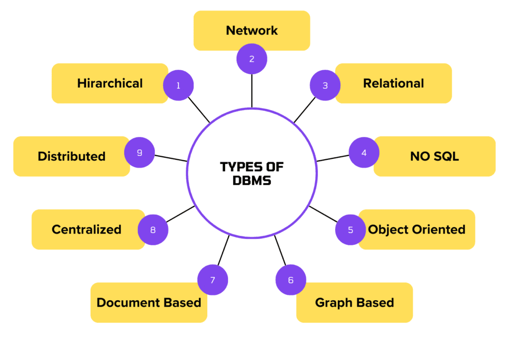 Types of DBMS Diagram