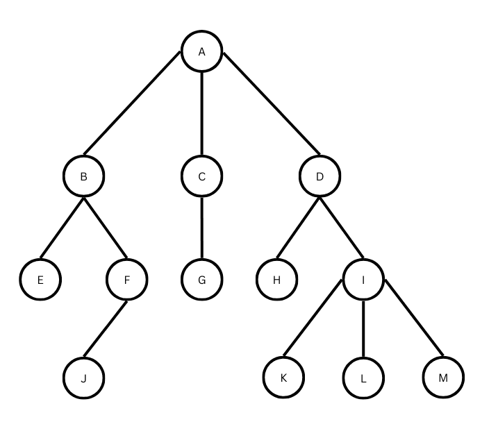 Tree Diagram Data structure in hindi
